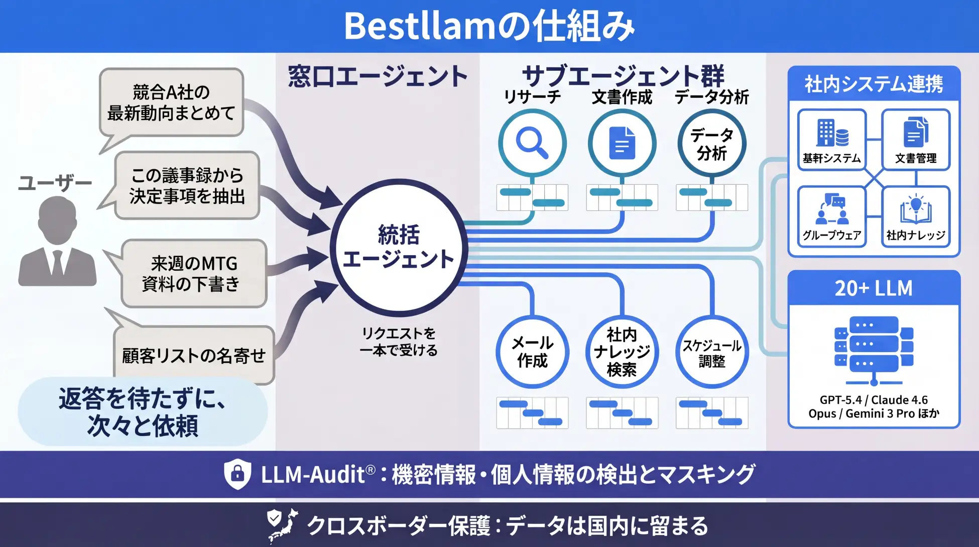Bestllam AIエージェントの全体アーキテクチャ