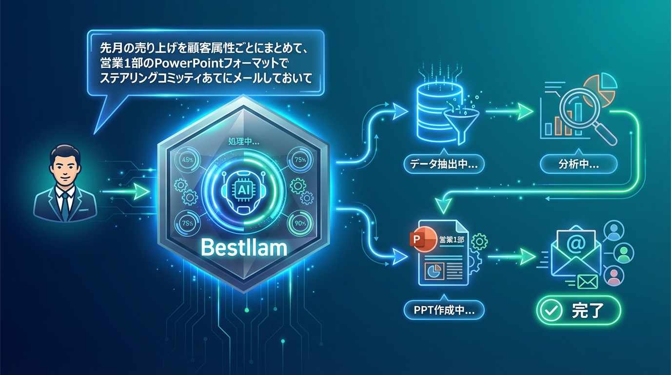 Bestllam AIエージェント自動化フロー