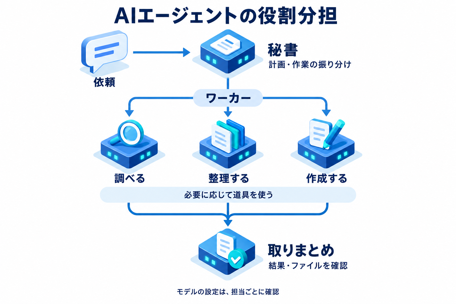 依頼を受けた秘書が計画と作業の振り分けを行い、ワーカーが必要に応じて調査・整理・作成の道具を使い、結果を取りまとめる。