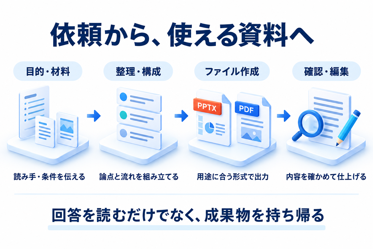 目的と材料を伝え、論点と構成を整理し、用途に合うファイルを作り、最後に内容を確認・編集する。