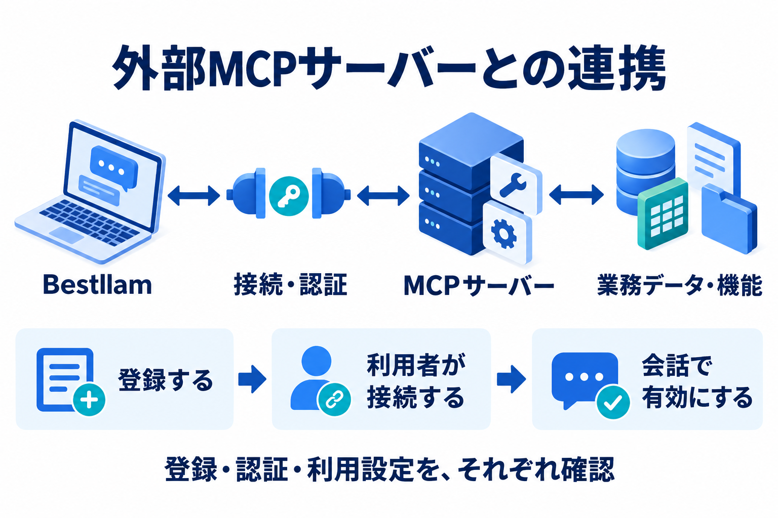 Bestllamが認証を経て外部MCPサーバーの業務データや機能を利用する。登録、利用者の接続、会話での有効化をそれぞれ確認する。