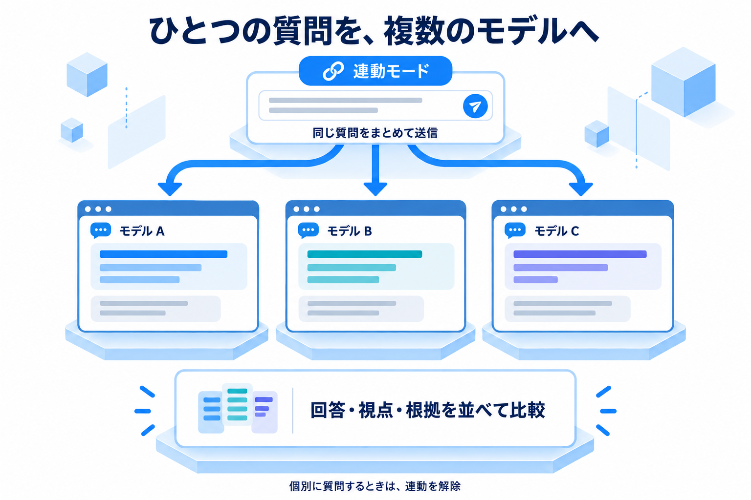 連動モードで一つの質問を複数モデルに送り、回答・視点・根拠を並べて比較する。個別に質問するときは連動を解除する。