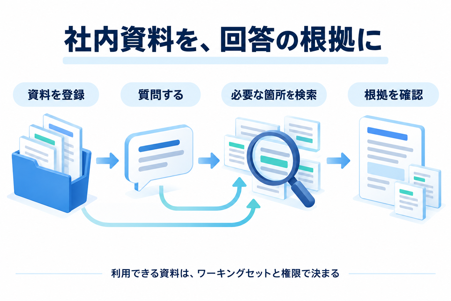 登録した資料と利用者の質問から必要な箇所を検索し、回答と根拠を確認する。利用できる資料はワーキングセットと権限で決まる。