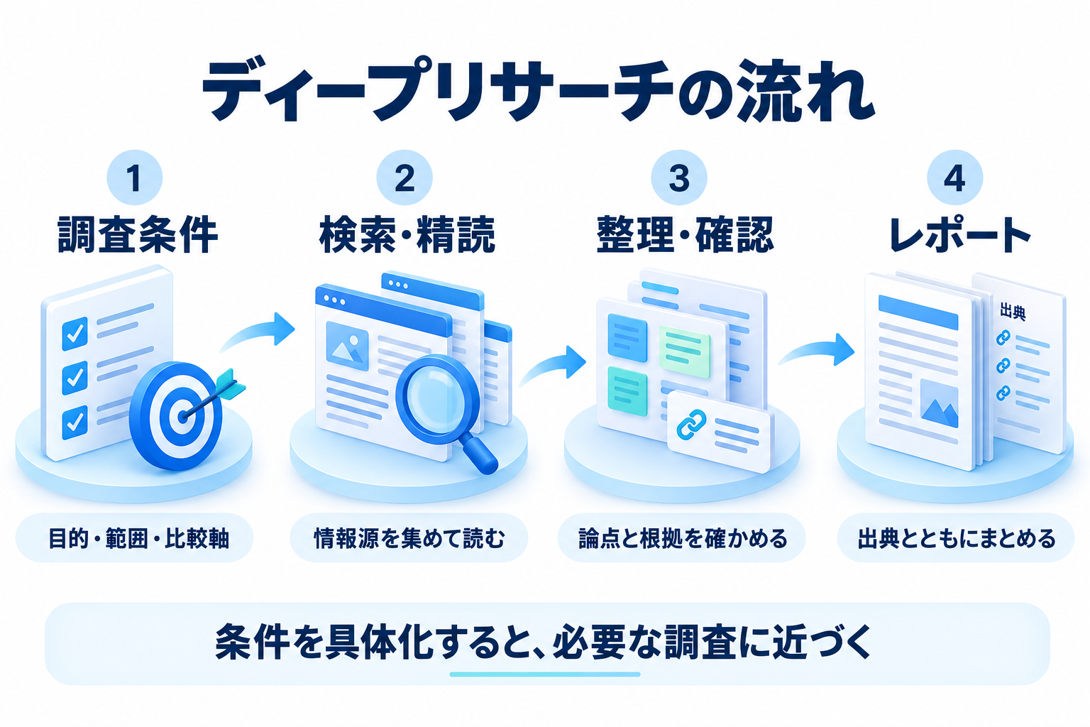 調査条件を決め、情報源の検索と精読、論点と根拠の整理を経て、出典付きレポートにまとめる流れ。