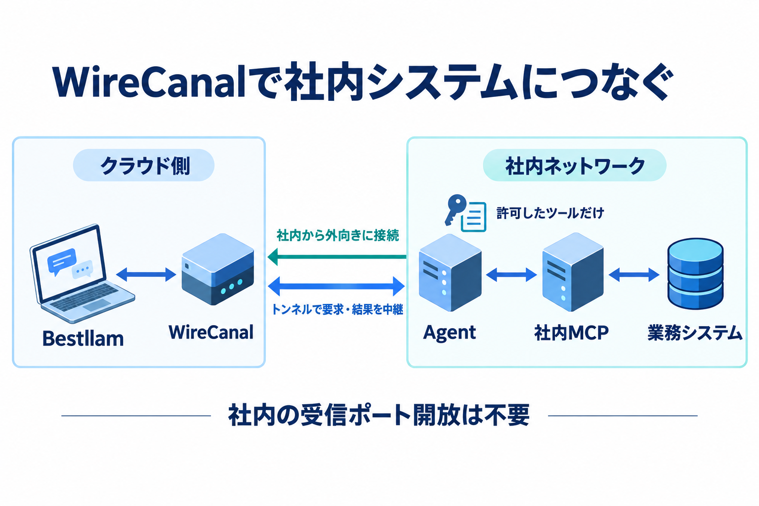 社内のWireCanal AgentからクラウドのWireCanalへ外向きに接続し、Bestllamの要求と結果を社内MCPサーバーへ中継する。許可したツールだけを公開する。