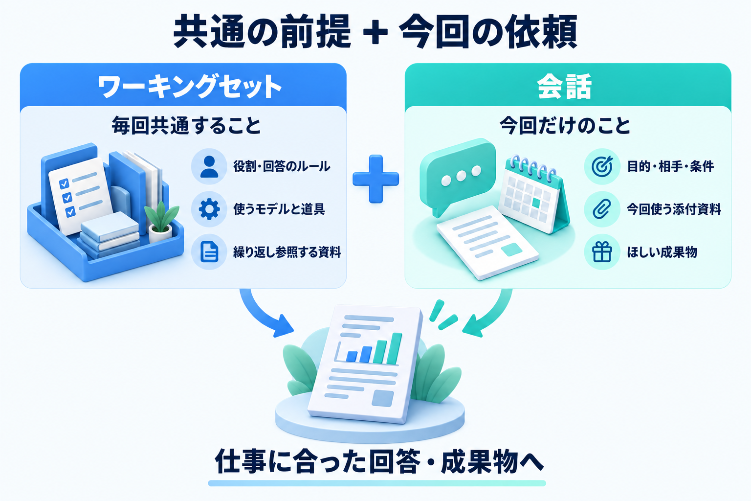 ワーキングセットに用意した共通の役割・道具・資料と、会話で伝える今回の目的・条件・添付資料を組み合わせる図。