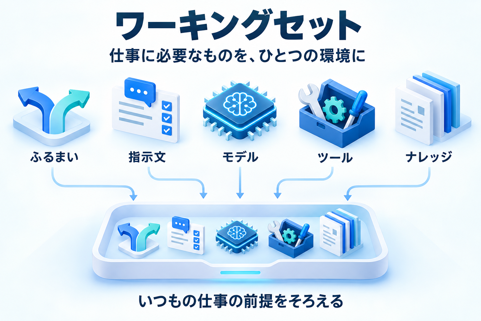 ふるまい・指示文・モデル・ツール・ナレッジを、仕事に合う一つの環境にまとめる図。