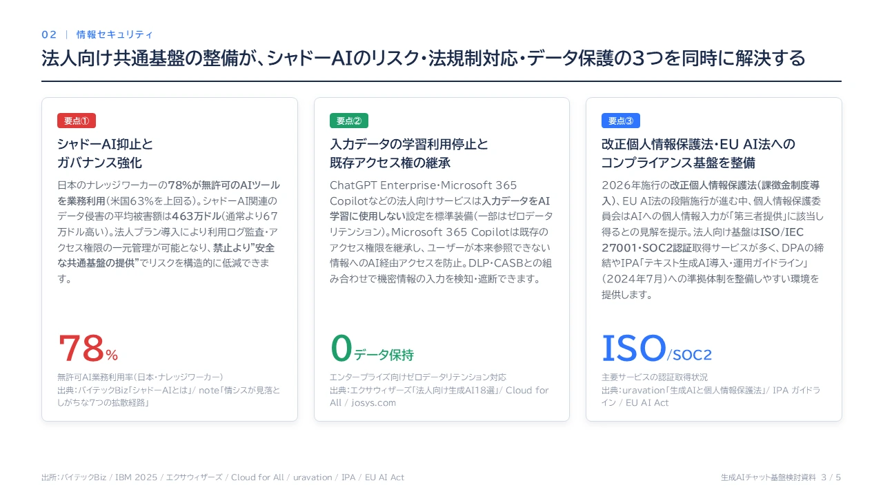 生成AIチャット基盤の導入メリット：情報セキュリティの論点