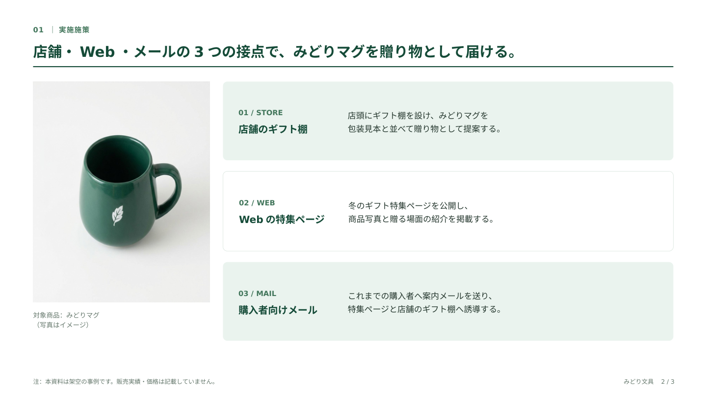 実際に作成したPowerPointの2枚目。商品写真と3つの施策を、ひな形の緑色で整理しました。