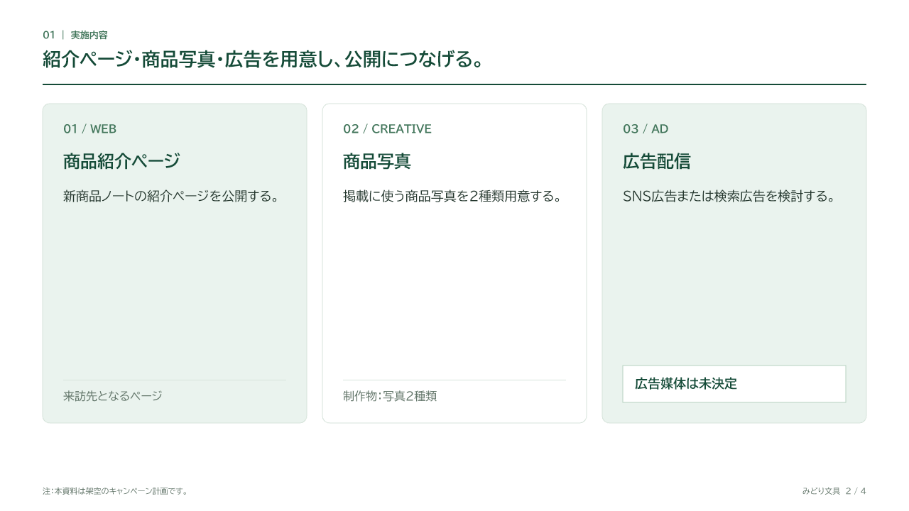 生成した2枚目。実施する3つの作業と、未決定の広告媒体を整理。