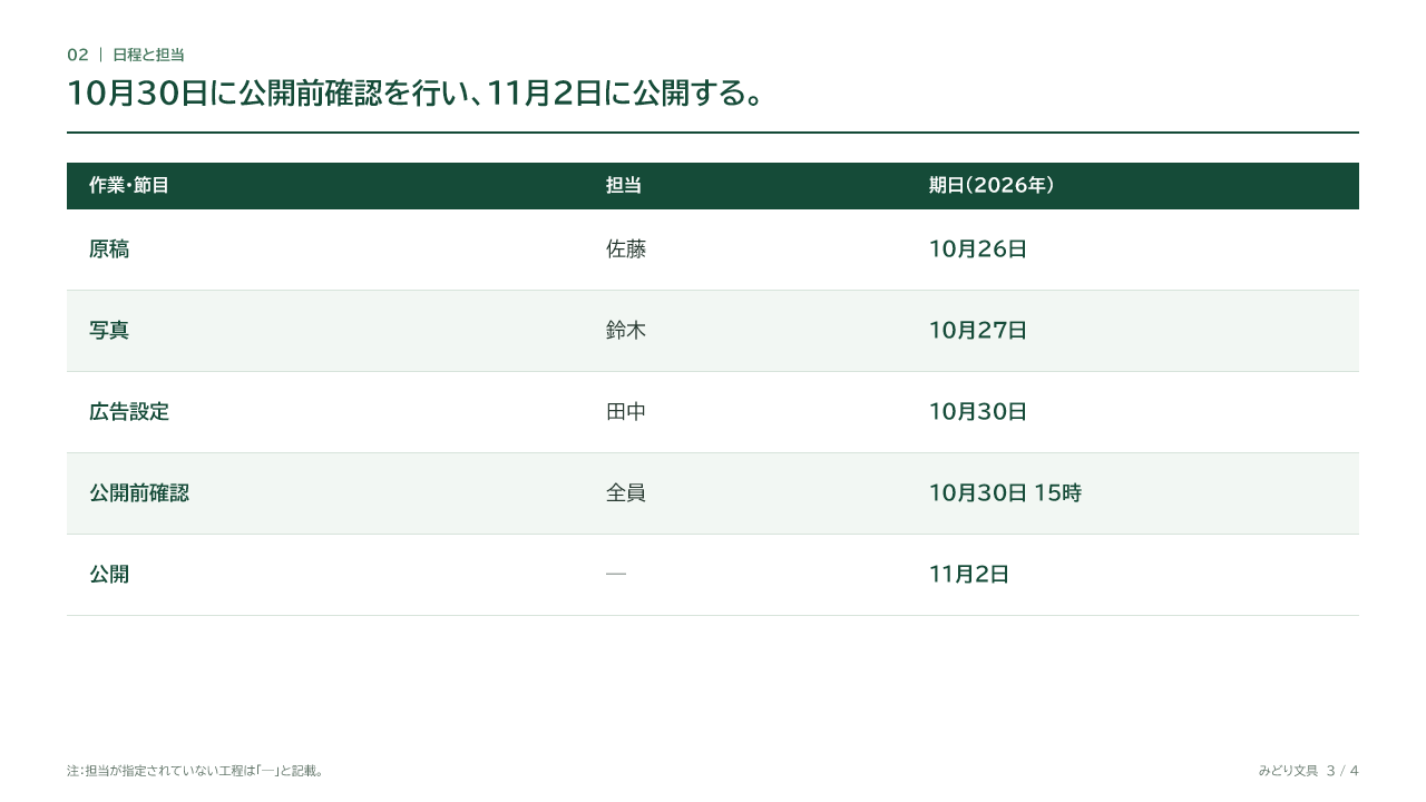 Bestllamが生成したPowerPointの3枚目。キャンペーンの日程と担当をまとめたスライド。
