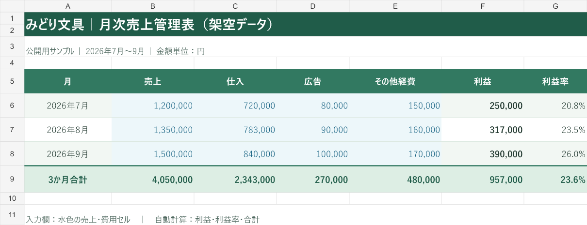 最初に生成したExcelの表部分。水色の入力セルと、利益・利益率の計算欄が分かれています。