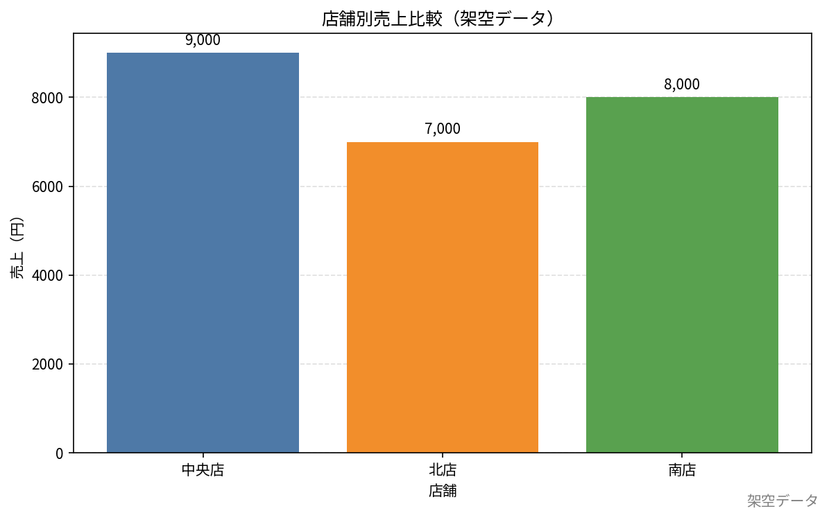 Bestllamが実生成した店舗別売上比較の棒グラフ。中央店9,000円、北店7,000円、南店8,000円。