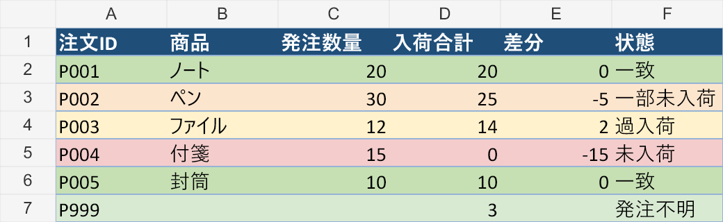 Bestllamが生成したExcelの照合結果。6件を一致・一部未入荷・過入荷・未入荷・発注不明に分類。
