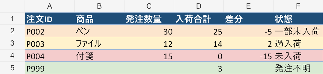 生成Excelの「要確認」シート。確認対象4件を抽出。